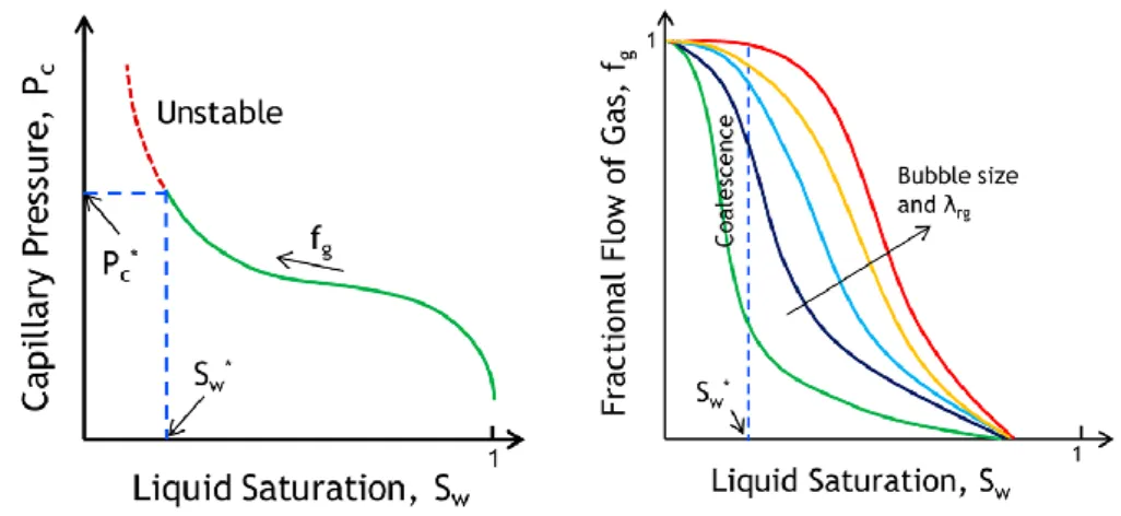Figure 19 : Schémas d’évolution de la pression capillaire en fonction de la saturation  liquide 