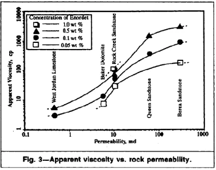 Figure 20 : Effet de la perméabilité de la roche sur la viscosité apparente de la mousse  [69]