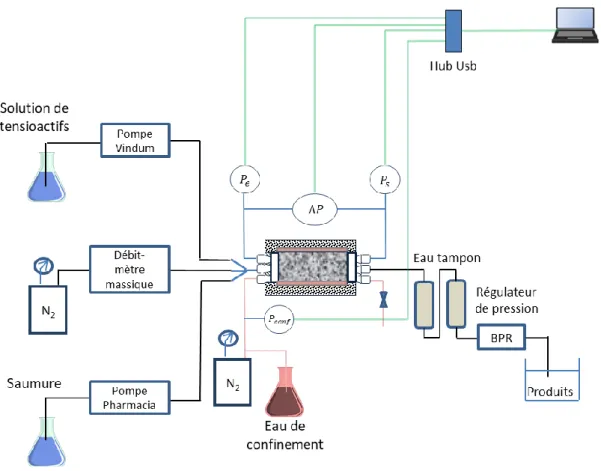 Figure 32 : Schéma du montage expérimental pour les expériences d’écoulement au  Scanner à tomographie X