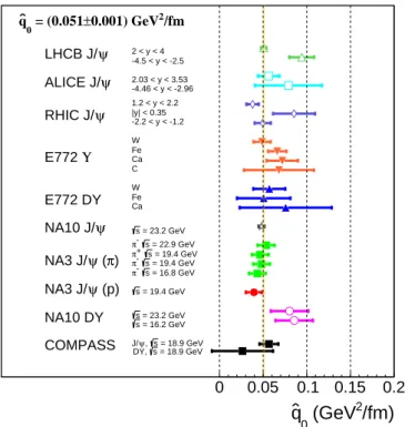 Figure 8: Extraction du coefficient de transport ˆ q 0 à l’aide des données Drell-Yan, J/ψ et Υ en collisions hadron-noyau.