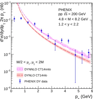 Figure 1.7: Drell-Yan differential cross section as a function of p ⊥ at NLO (in red) and NNLO (in magenta) using the DYNNLO software [43] in proton-proton (pp) collisions at √