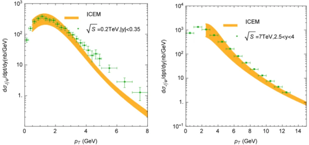 Figure 1.12: Comparison between ICEM model [51] (in orange) and data as a function of p ⊥ from prompt J/ψ production in pp collisions at √