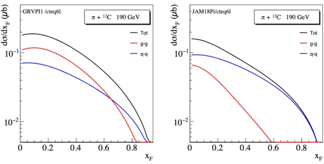Figure 2.3: Differential J/ψ cross section using the CEM model at LO at E beam =190 GeV in π − A collisions using the GRV (left panel) and JAM pion PDFs (right panel).