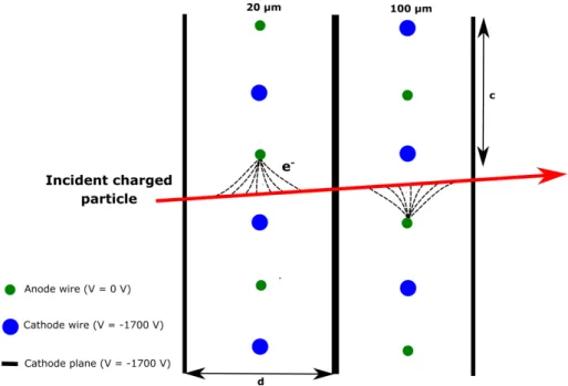 Figure 3.8: Schema of the detection principle of a charged particle crossing a Drift Chamber.