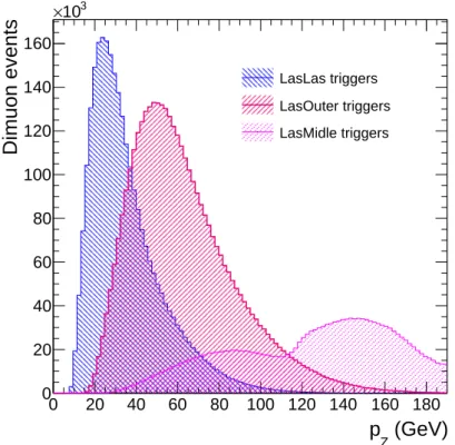 Figure 3.10: Typical dimuon events distribution as a function of p Z in all dimuon invariant mass phase space M ∈ (1;10) GeV from DY data taking.