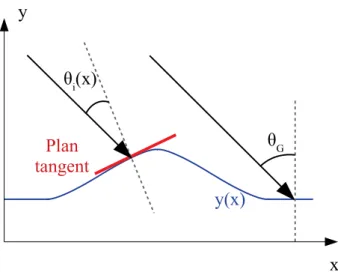 Figure 2.1 – Schéma d’un défaut de surface éclairé par une onde plane.