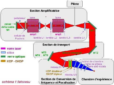 Figure 1-1: Schéma de propagation d'un faisceau laser sur le LIL 