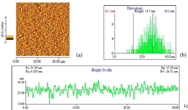 Figure 3-24: Image AFM topographique (a), répartition des hauteurs (b) et coupe topographique de  surface (c) d'un substrat traité antireflet avant contamination 