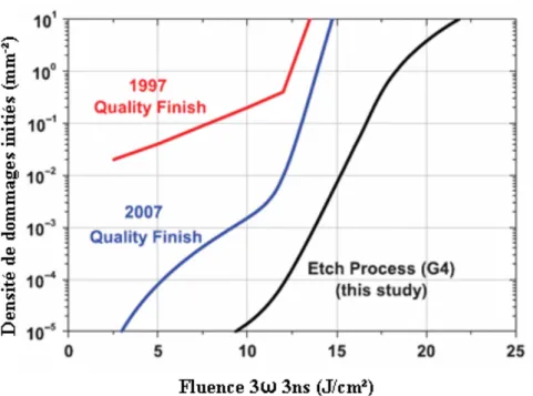 Figure 3 : Evolution de la densité de dommage par mm - ² en fonction de la fluence à 3 ω  (351 nm) et du  procédé de polissage utilisé [17]