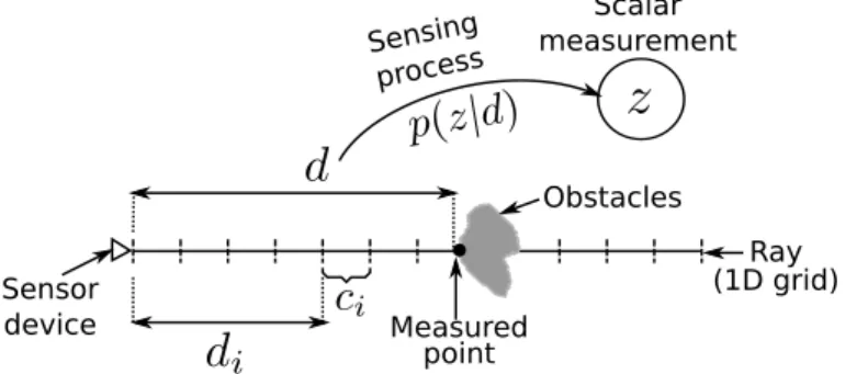 Figure 2.5  Modeling the world from the sensor's viewpoint along a ray