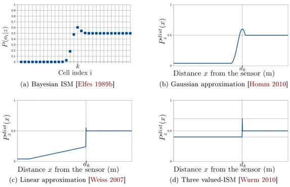 Figure 2.7  Examples of approximations of the ISM by continuous functions