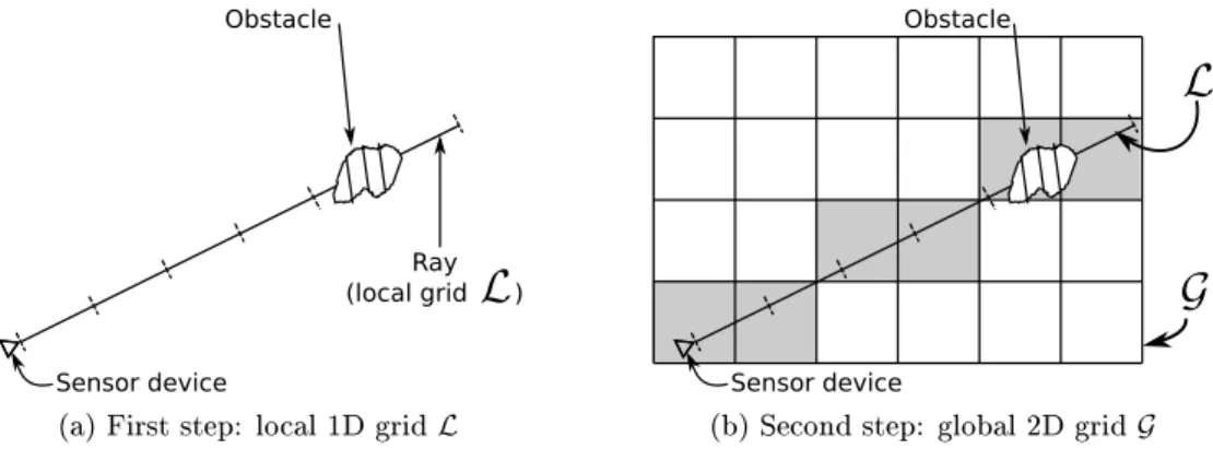Figure 2.8  Two steps for building a mono-sensor 2D cartesian occupancy grid