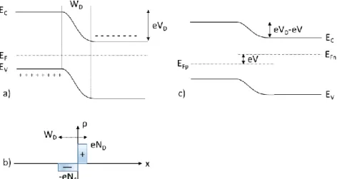 Figure 2-1: PN junctions at equilibrium. a) Without bias; b) Space charge  region; c) Under bias