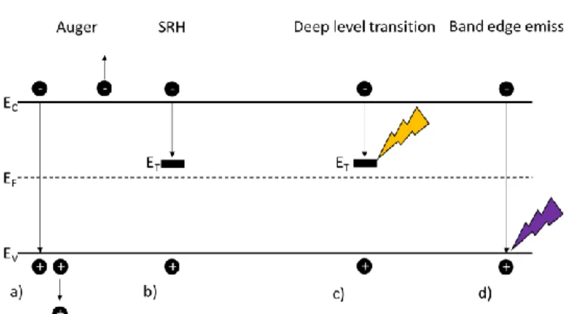 Figure 2-2: Radiative and non-radiative recombinations. a) Auger; b)  Shockley-Read-Hall; c) deep level transition and d) band edge emission