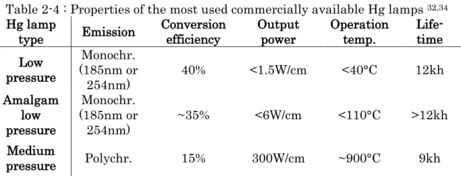 Table 2-4 : Properties of the most used commercially available Hg lamps  32,34  Hg lamp 