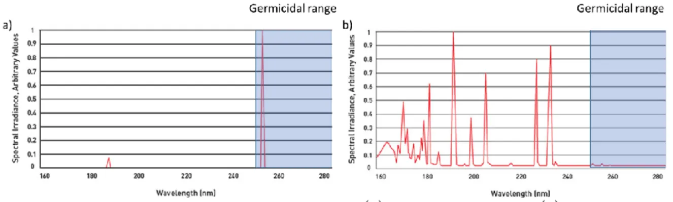 Figure 2-8. UV-C light emission peaks of (a) low pressure and (b) medium  pressure Hg lamps