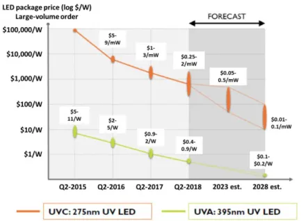 Figure 2-10. LED package price, in $ per Watt, throughout the last years. 41 