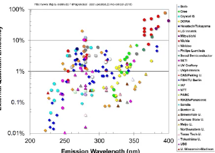 Figure 2-11. External quantum efficiency by the wavelength of emission. 43 Internal quantum efficiency issue 