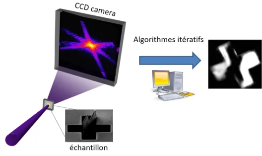 Figure 1.1 Sch´ ema de l’imagerie par diffraction coh´ erente avec reconstruction de la phase par algorithmes it´ eratifs.