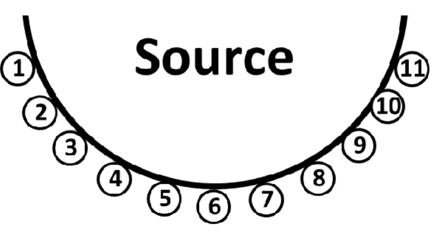 Figure II-6. Schéma représentant l’emplacement des différentes positions d’irradiation sur le porte-échantillons autour de  la source  60 Co 