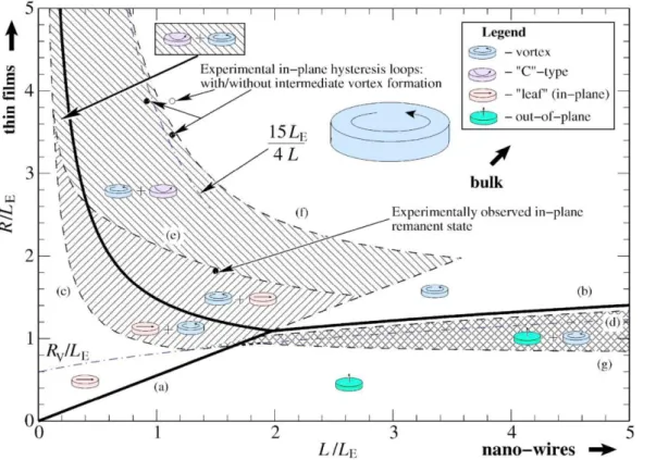Figure  3. Diagramme  représentant  les  différents états  magnétiques métastables  observés  dans une  structure  ferromagnétique  douce  en  fonction  de  son  épaisseur  et  du  rayon,  figure  extraite  de  la  référence  28    