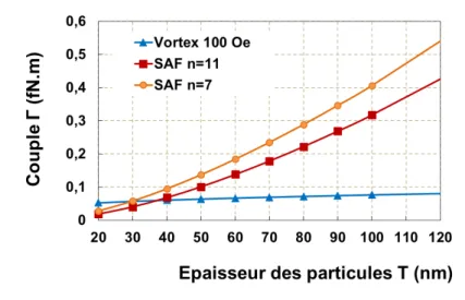 Figure 25. Les couples magnétiques en fonction de  l paisseu  des pa ti ules SAF et  microvortex