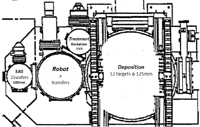 Figure I-10: Plan of the Actemium deposition tool showing the organization of the different chambers