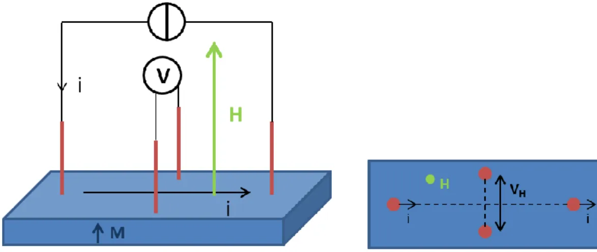 Figure  I-15:  Schematic  representation  of  the  configuration  of  the  probes  in  an  Extraordinary  Hall  Effect measurement set-up