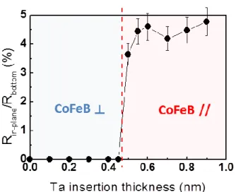 Figure II-4: Relative Hall contribution of the in-plane component of the bottom electrode as a function  of Ta insertion thickness