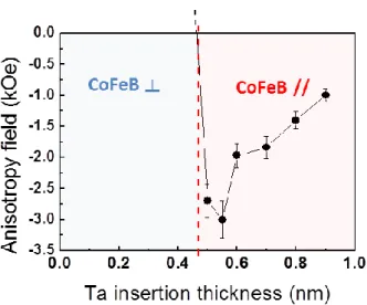 Figure II-6: Perpendicular anisotropy field of the in-plane magnetized CoFeB layer as a function of Ta  insertion thickness