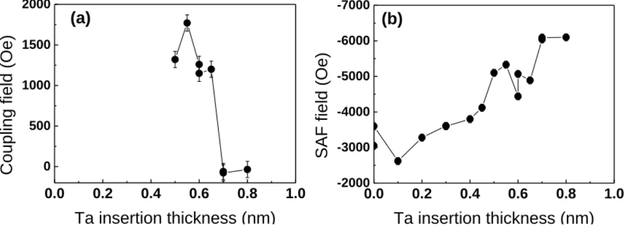 Figure II-8: Evolution of (a) the coupling field of the FeCoB layer and (b) the SAF field as a function of  Ta insertion thickness