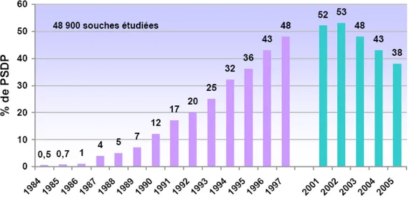 Figure 1. S. pneumoniae de sensibilité diminuée à la pénicilline (PSDP) en France d’après les données du CNRP  (1984-1997 : P