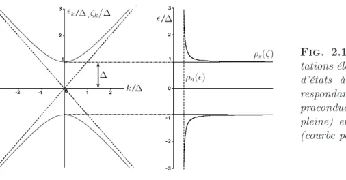 Fig. 2.1: Spectre des exci- exci-tations élémentaires et densité d’états à une particule  cor-respondante, dans l’état  su-praconducteur BCS (courbe pleine) et dans l’état normal (courbe pointillée).