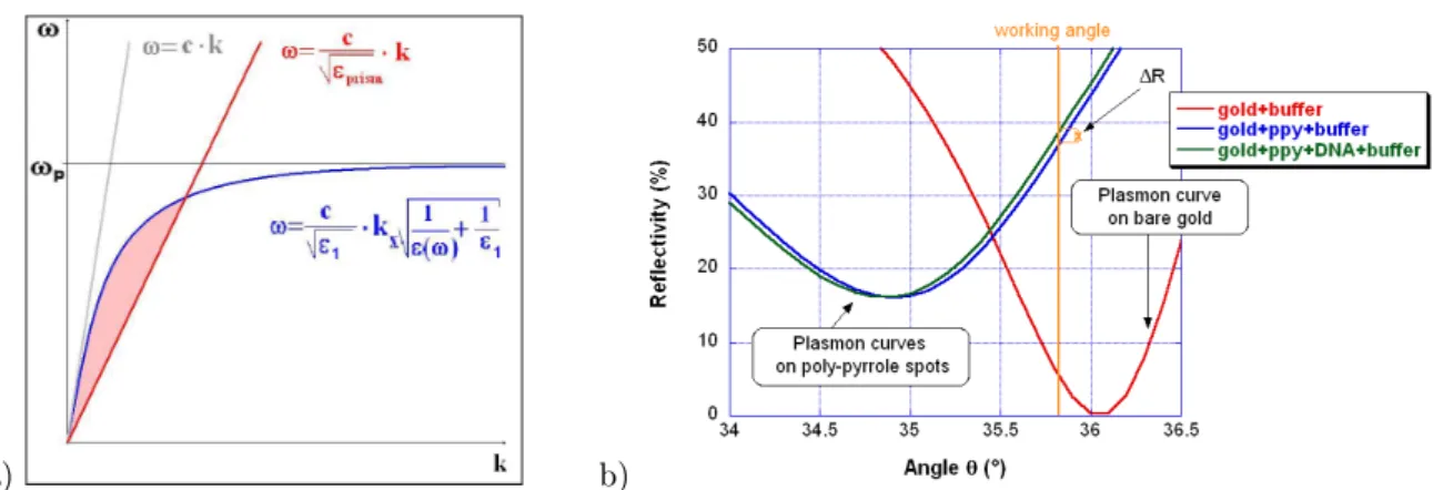 Figure 3.2: a) Representation of the dispersion relation of surface plasmon polaritons (blue), the light line in air (gray) and the light line after adaptation by a high-indexed glass prism (red).