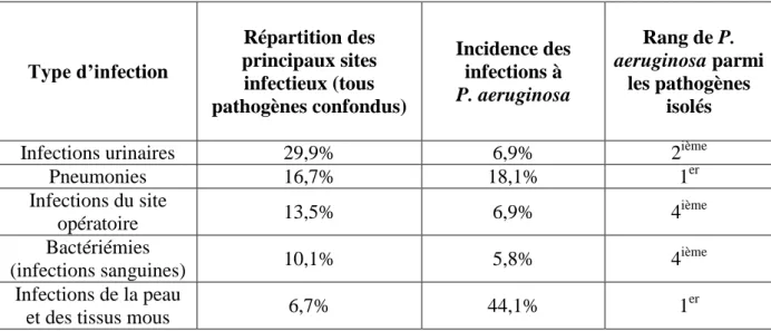 Tableau 1 : Types d'infections nosocomiales et prévalence de P. aeruginosa   Adapté de (RAISIN) 
