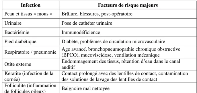 Tableau 2 : Infections à P. aeruginosa les plus communes et facteurs de risque majeurs   (Gellatly and Hancock, 2013) 