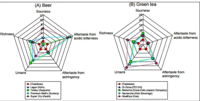 Figure 1-12 : Représentation graphique de différentes solutions de bière et de thé vert