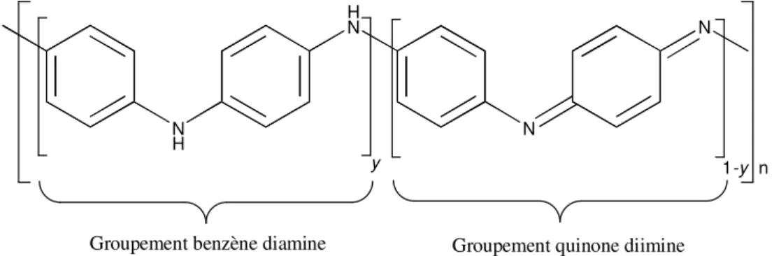 Figure I.1: Formulation générique des différentes formes de polyaniline. y=1 leucoémeraldine, y=0.5 émeraldine, y=0 pernigraniline.