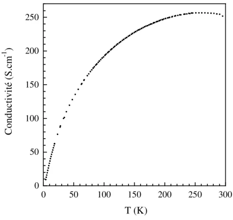 Figure I.5: Variation thermique de la conductivité en régime continu d’un film de PANI(CSA) 0.5 /MC.