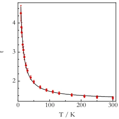 Figure II.9 : Dépendance de l’exposant t avec la température. La courbe en trait plein est en 1/T.