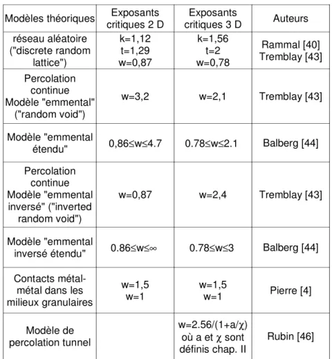 Tableau III.1 : Valeurs de l'exposant w dans le cadre de différents modèles