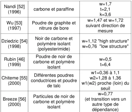 Tableau III.2 : Valeurs expérimentales de l'exposant w dans différents systèmes composites
