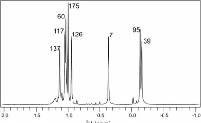 Figure 2.14 : Spectres RMN 1D du proton de la  γγγγ S-crystalline U-[ 2 H], U-[ 12 C], [ 12 C 1 H 3 ]- ]-Ile- δδδδ 1 