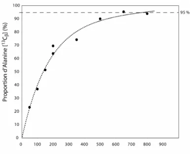 Figure  2.24  :  Proportion  de  l'Alanine-[ 13 C ββββ ]  dans  l'ubiquitine  en  fonction  de  la  concentration d'Alanine ajoutée dans le milieu de culture