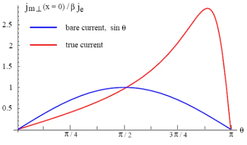 Fig. A.2 - 4 True spin current at the interface between the spacer and the free layer (red line) in  comparison with the bare transverse current (blue line) as a function of the angle between the  magnetizations of the two layers, for  λ J  = 4 nm and l sf