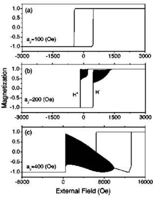 Fig. A.3 - 4  Hysteresis loops for different values of the applied current. (Extracted from ref