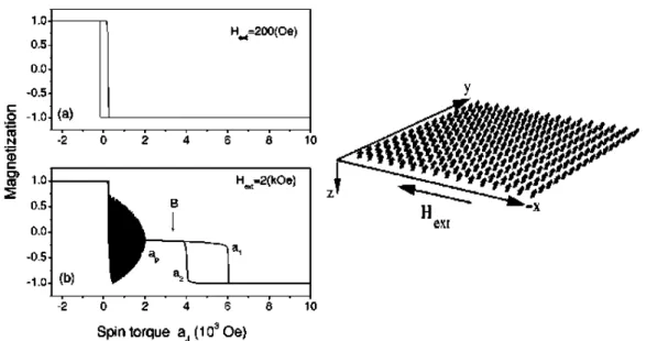Fig. A.3 - 5  Left: M-I loops for different applied magnetic fields. Right: Magnetic moments at  point “B”