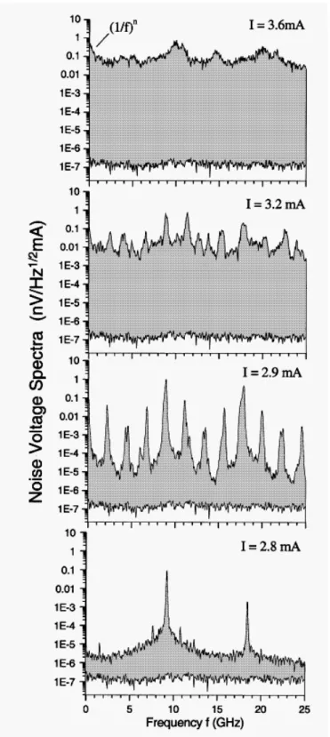 Fig. A.3 - 4  0 K calculated voltage spectra of spin-transfer induced noise for increasing current