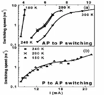 Fig. A.4 - 12  Temperature and current amplitude dependence of the switching speed, for both  transitions