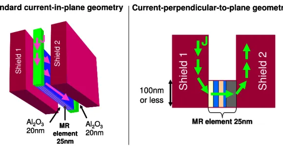 Fig.  B.1  -  1  Schematic drawing of the standard CIP (left) and the CPP geometry (right) for  GMR read head devices